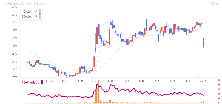 ＴＭＨ(280A)の日足チャート