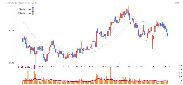 アリアケジャパン(2815)の日足チャート