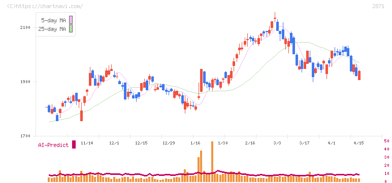 ニチレイ(2871)の日足チャート