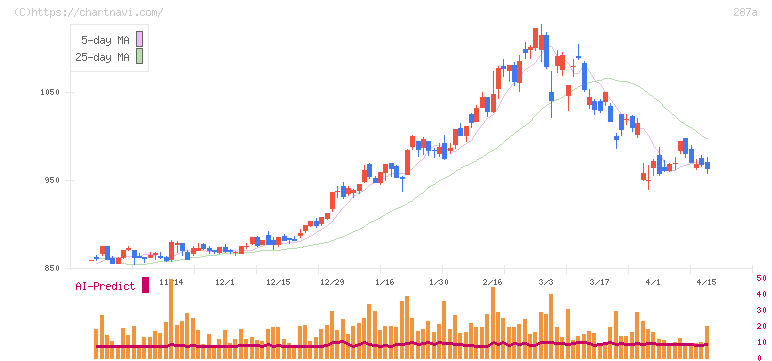 黒田グループ(287A)の日足チャート