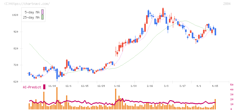 ヨシムラ・フード・ホールディングス(2884)の日足チャート