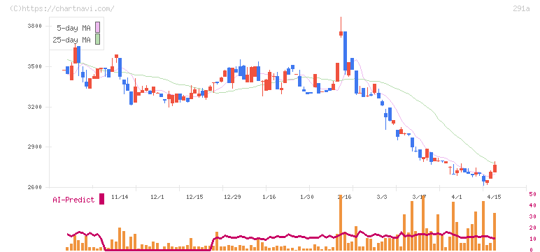 リスキル(291A)の日足チャート