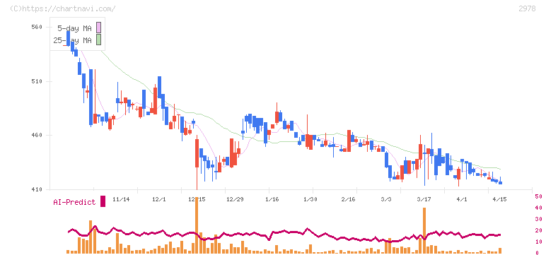 ツクルバ(2978)の日足チャート