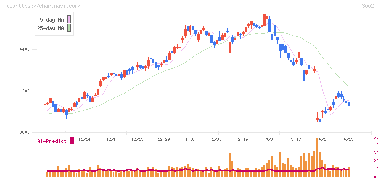 グンゼ(3002)の日足チャート