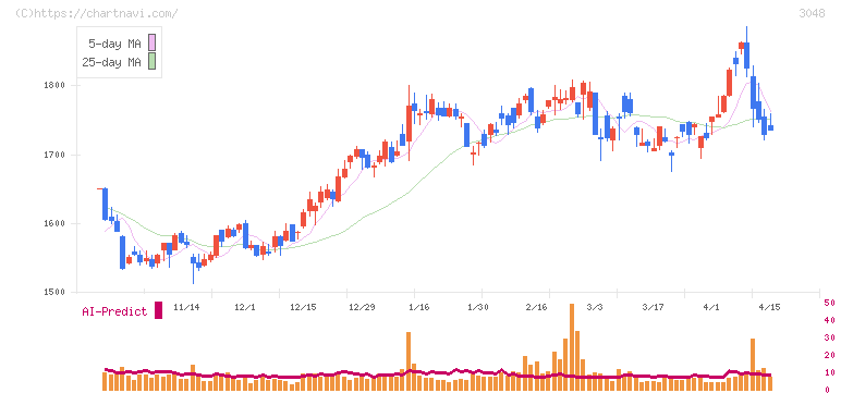 ビックカメラ(3048)の日足チャート