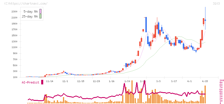 ユニチカ(3103)の日足チャート