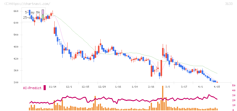 海帆(3133)の日足チャート