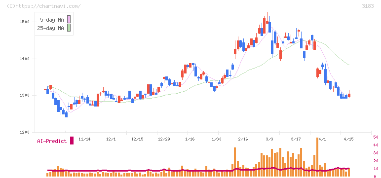 ウイン・パートナーズ(3183)の日足チャート