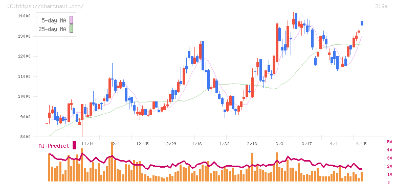 技術承継機構(319A)の日足チャート
