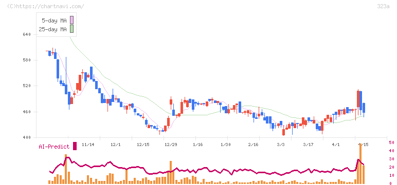 フライヤー(323A)の日足チャート