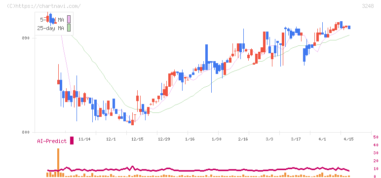 アールエイジ(3248)の日足チャート