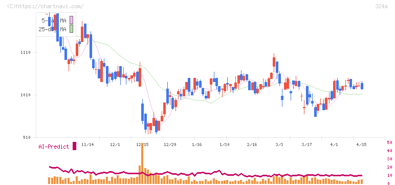 ブッキングリゾート(324A)の日足チャート