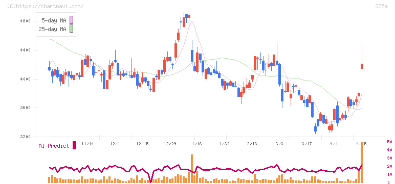 ＴＥＮＴＩＡＬ(325A)の日足チャート