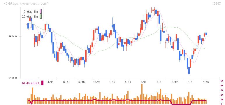 星野リゾート・リート投資法人(3287)の日足チャート