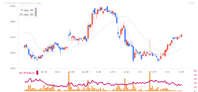 ビジュアル・プロセッシング・ジャパン(334A)の日足チャート