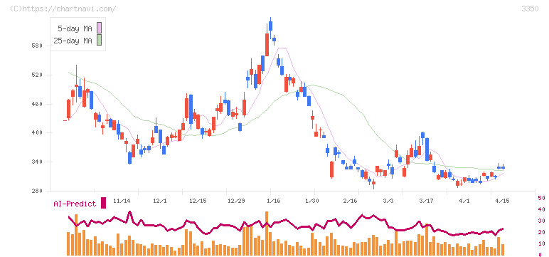 メタプラネット(3350)の日足チャート