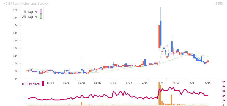 Ｔｒａｉｌｈｅａｄ　Ｇｌｏｂａｌ　Ｈｏｌｄｉｎｇｓ(3358)の日足チャート