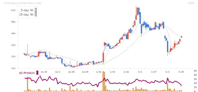 フジタコーポレーション(3370)の日足チャート