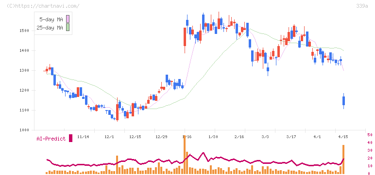 プログレス・テクノロジーズ　グループ(339A)の日足チャート