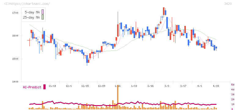 ケー・エフ・シー(3420)の日足チャート