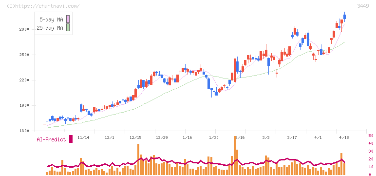 テクノフレックス(3449)の日足チャート