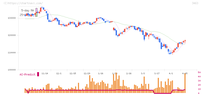 いちごホテルリート投資法人(3463)の日足チャート