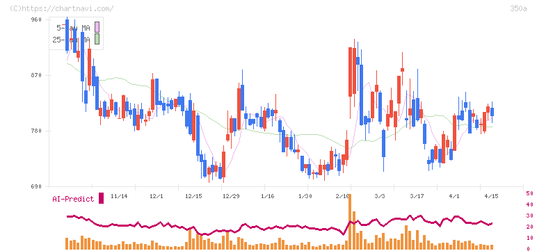 デジタルグリッド(350A)の日足チャート