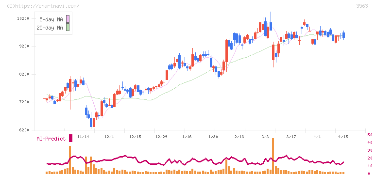 ＦＯＯＤ　＆　ＬＩＦＥ　ＣＯＭＰＡＮＩＥＳ(3563)の日足チャート