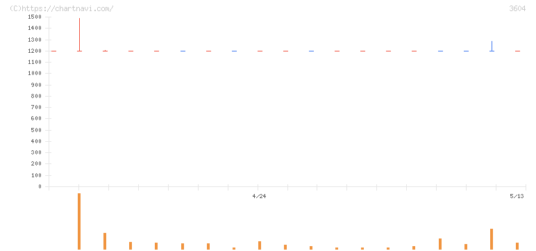 川本産業(3604)の日足チャート