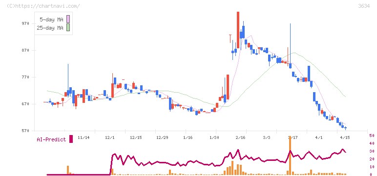 ソケッツ(3634)の日足チャート