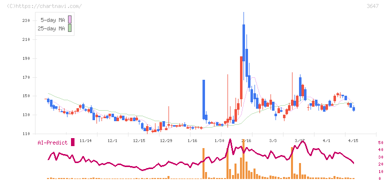アスリナ(3647)の日足チャート