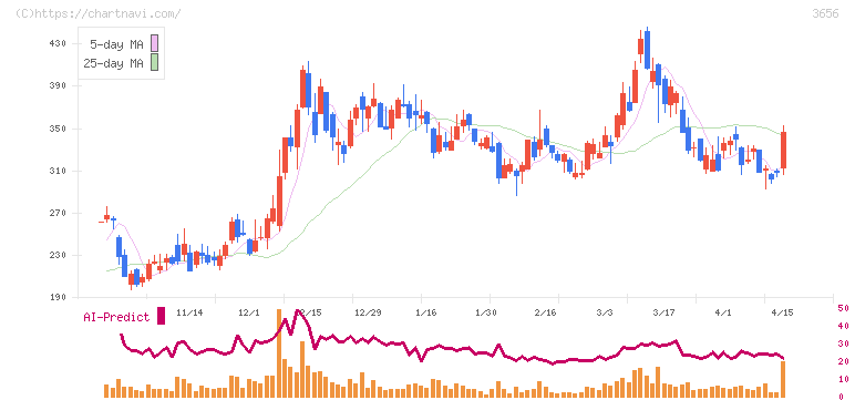 ＫＬａｂ(3656)の日足チャート