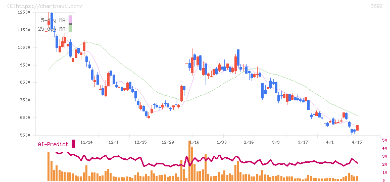 ＦＦＲＩセキュリティ(3692)の日足チャート
