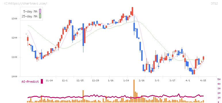 情報企画(3712)の日足チャート