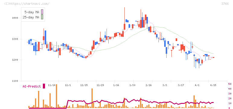 システムズ・デザイン(3766)の日足チャート