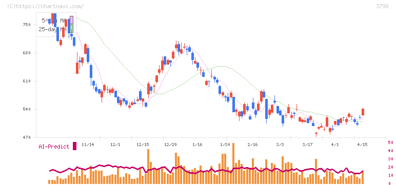 ＵＬＳグループ(3798)の日足チャート
