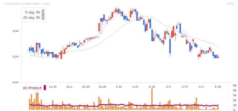 キーウェアソリューションズ(3799)の日足チャート