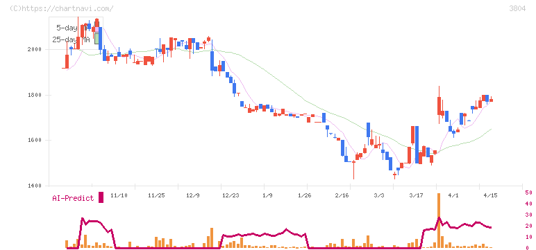 システム　ディ(3804)の日足チャート