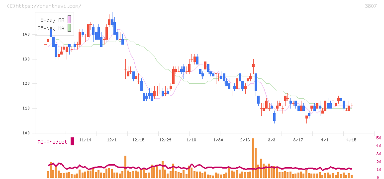 フィスコ(3807)の日足チャート