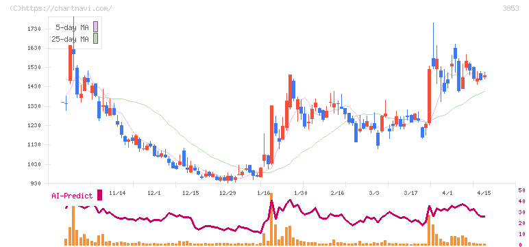 アステリア(3853)の日足チャート
