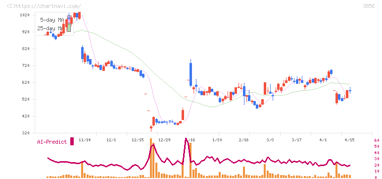 Ａｂａｌａｎｃｅ(3856)の日足チャート