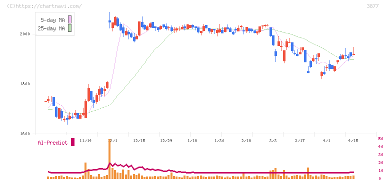 中越パルプ工業(3877)の日足チャート