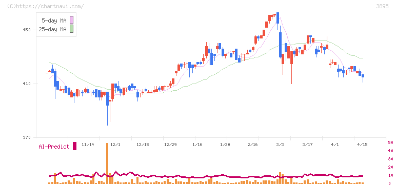 ハビックス(3895)の日足チャート