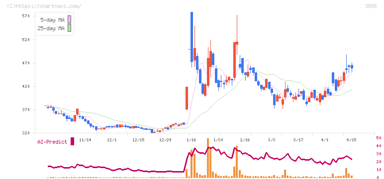 阿波製紙(3896)の日足チャート