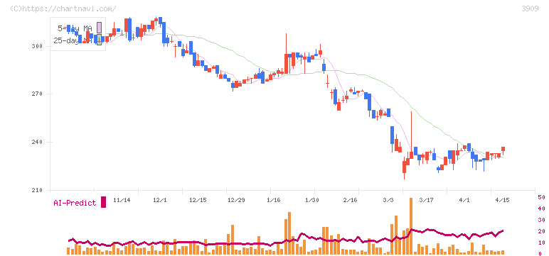 ショーケース(3909)の日足チャート