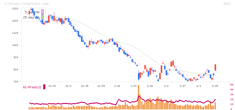 ラクス(3923)の日足チャート