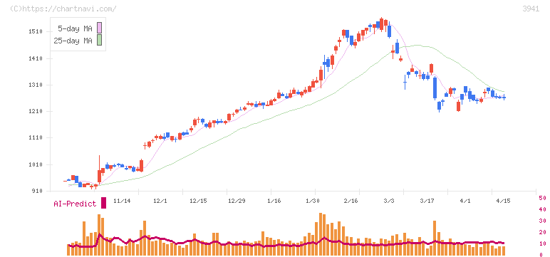 レンゴー(3941)の日足チャート