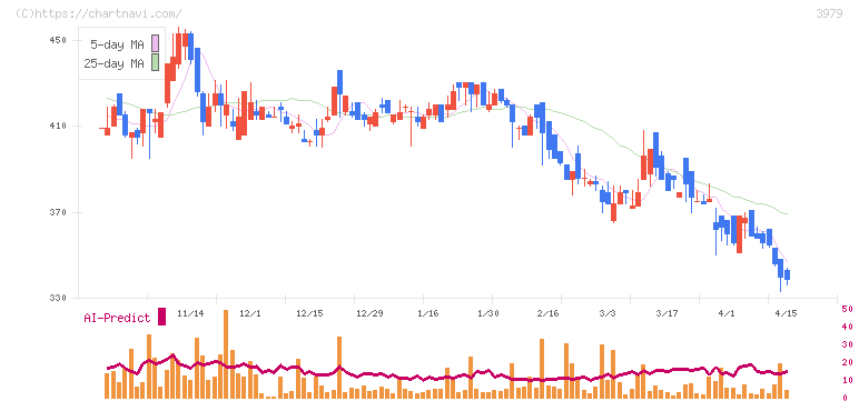 うるる(3979)の日足チャート
