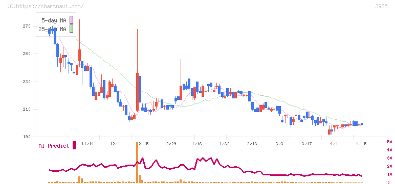 テモナ(3985)の日足チャート