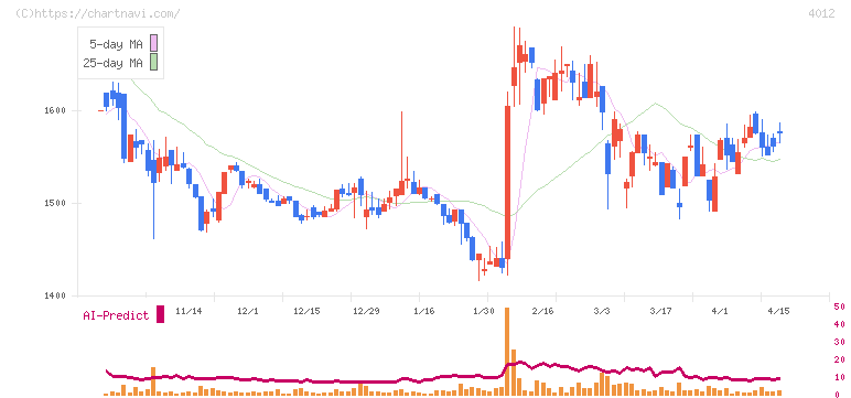 アクシス(4012)の日足チャート